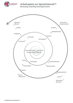 Beratung, Coaching und Supervision